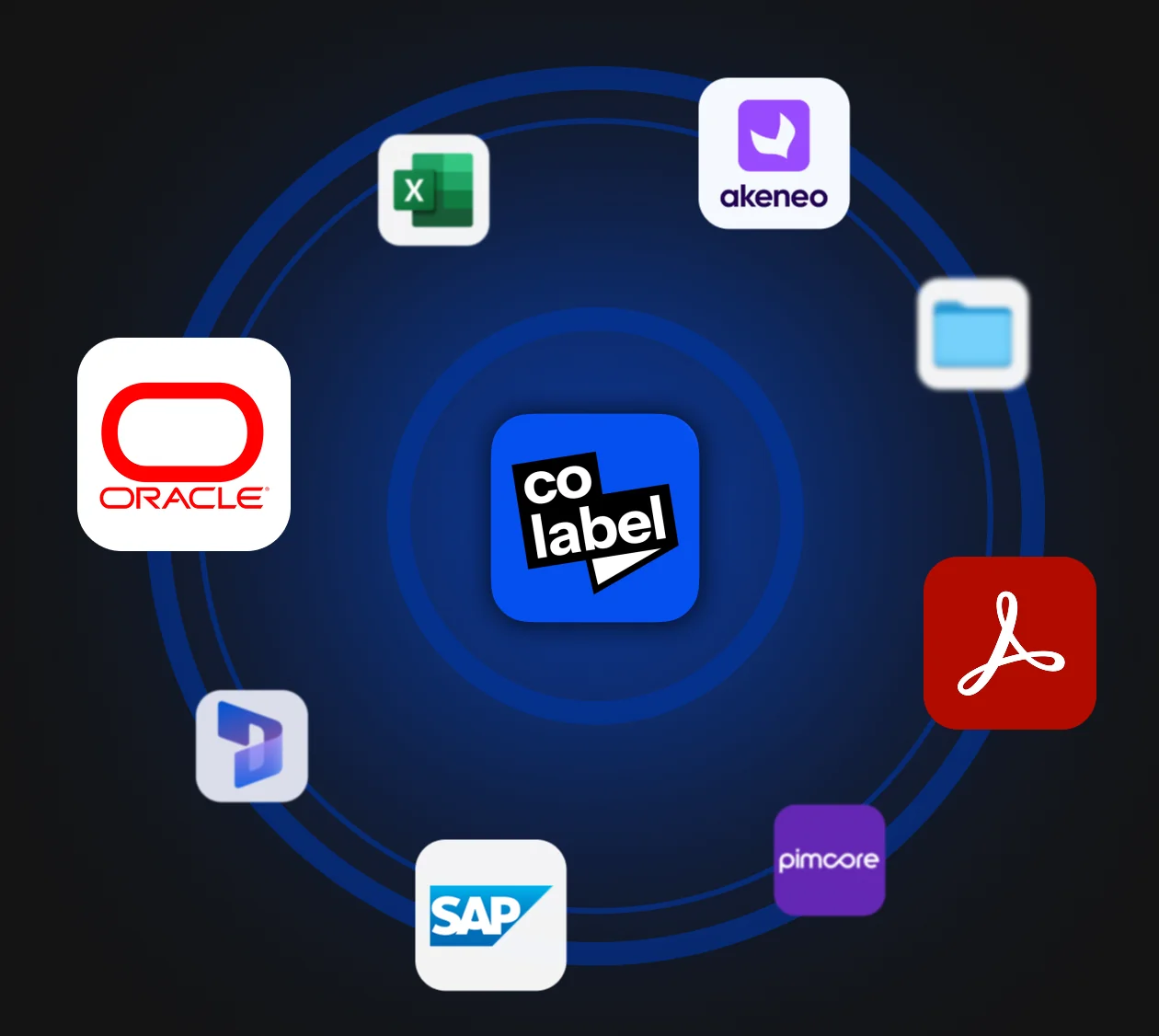 CoLabel in the middle of the systems it connects to: ERP, PIM, spreadsheets, PDF tools and shared folders