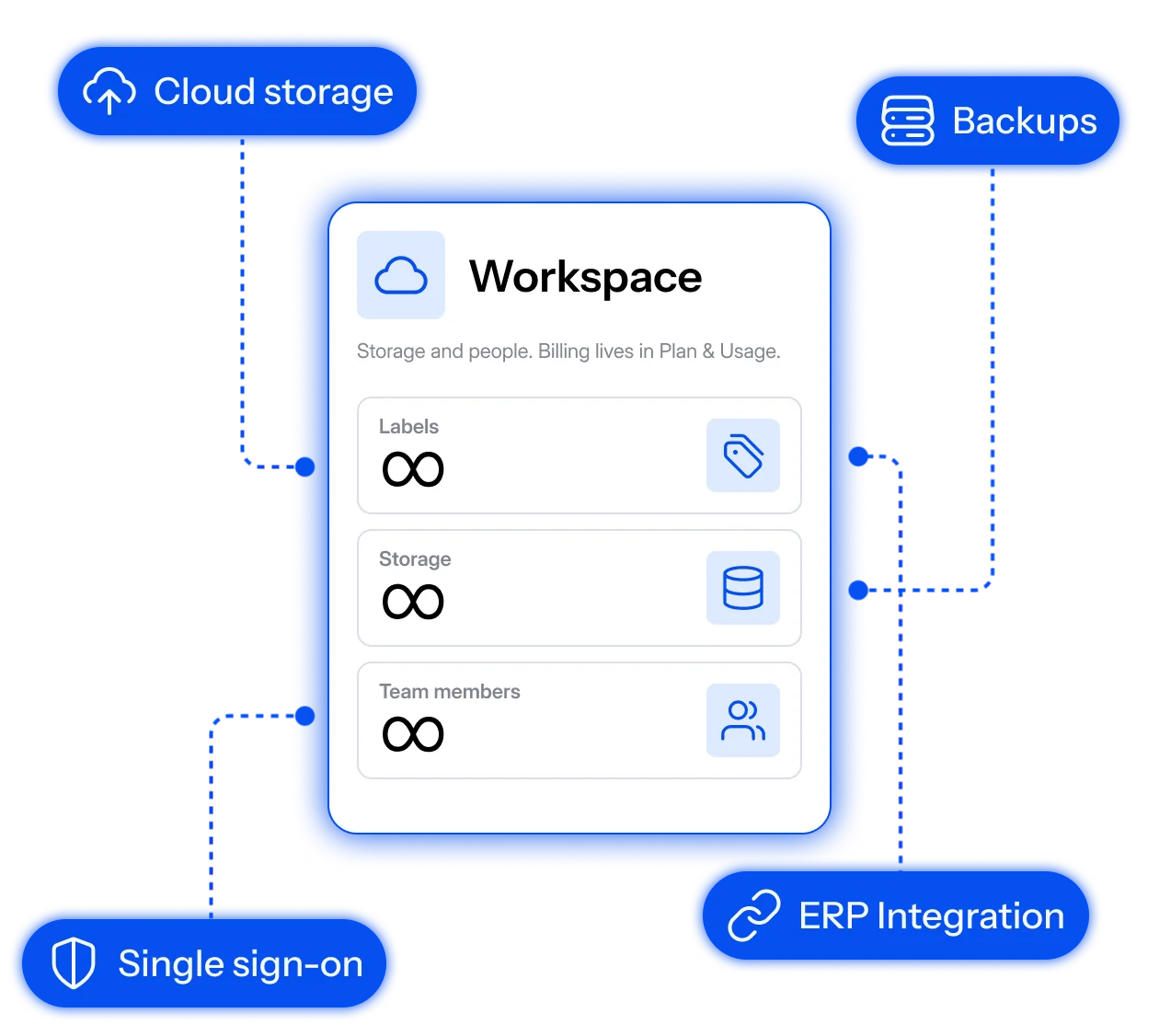 A CoLabel workspace with no limit on labels, storage or team members, connected to cloud storage, backups, single sign-on and an ERP
