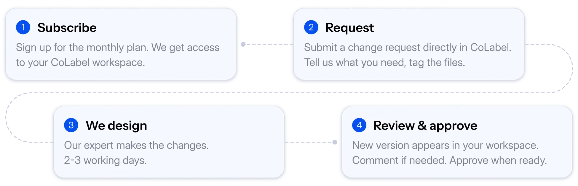 CoLabel design service 4-step workflow showing subscribe, request, design, and review steps