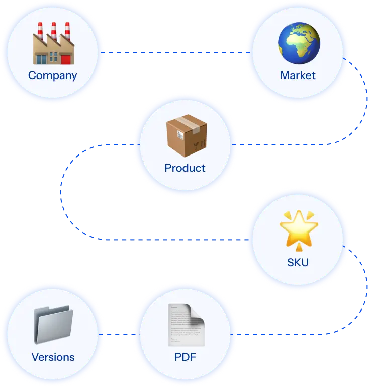 CoLabel hierarchy diagram: Company, Product, Market, SKU, PDF, and Versions connected