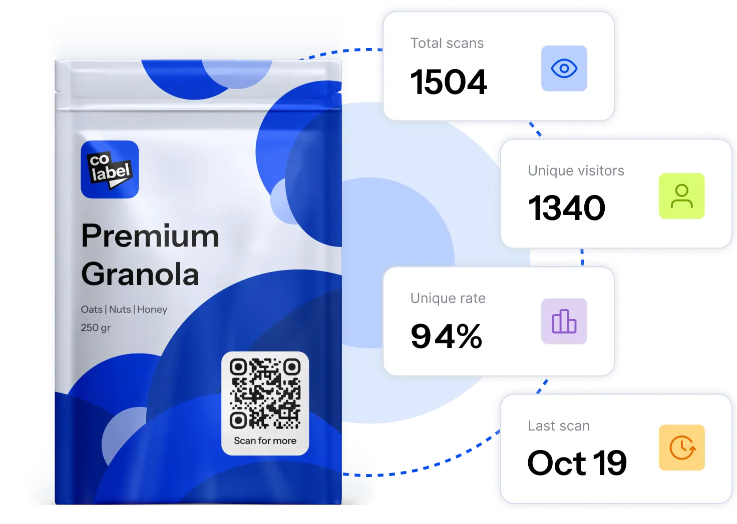 A granola pack with a CoLabel QR code, beside its scan analytics: total scans, unique visitors, unique rate and last scan